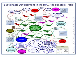 NSSD Mind Mapping Diversification of Income in Rural Regions