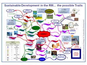 NSSD Mind Mapping Energy