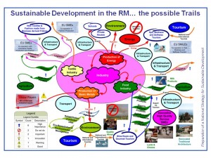 NSSD Mind Mapping Industry - SMEs