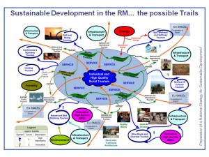 NSSD Mind Mapping Rural Tourism