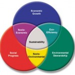 Sustainable Development Visualization